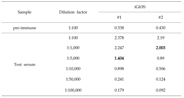 1차 토끼 혈청에서의 iGb3s 항체 ELISA 테스트 결과