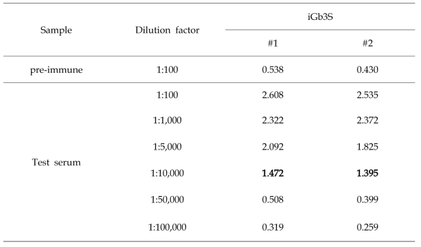 2차 토끼 혈청에서의 iGb3s 항체 ELISA 테스트 결과