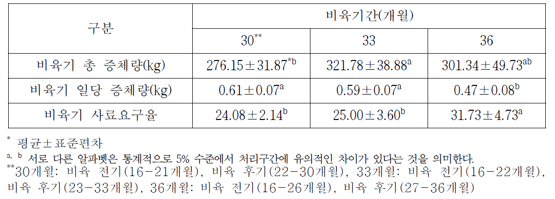 제주흑한우(제주흑우×한우) 비육기간별 증체 및 사료요구율