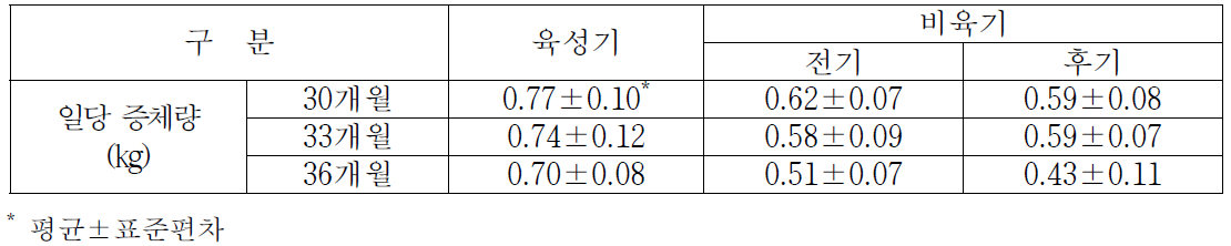 제주흑한우(제주흑우×한우) 비육단계별 일당 증체량 변화