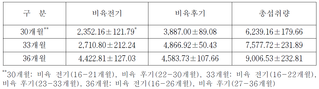 제주흑한우(제주흑우×한우) 비육기 사료섭취량(kg/두)