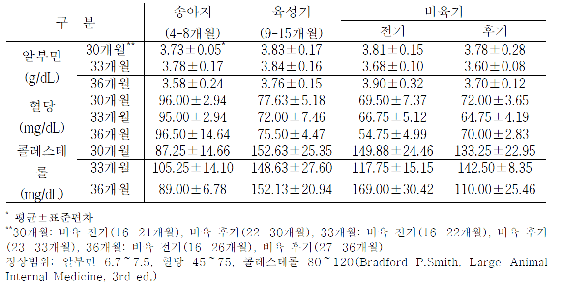 제주흑한우(제주흑우×한우) 비육기간 중 혈액 생화학치 변화