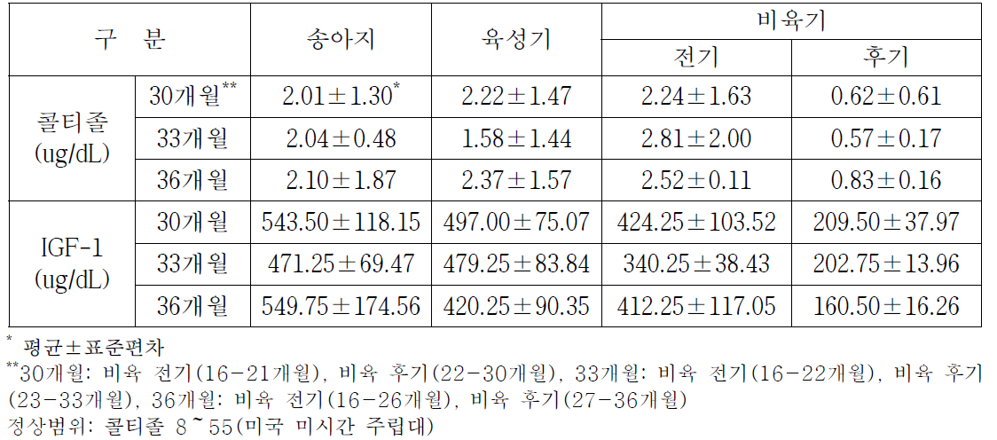 제주흑한우(제주흑우×한우) 비육기간 중 호르몬 변화