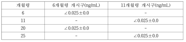 제주흑한우(제주흑우×한우) 비육기간 월령별 테스토스테론 농도변화