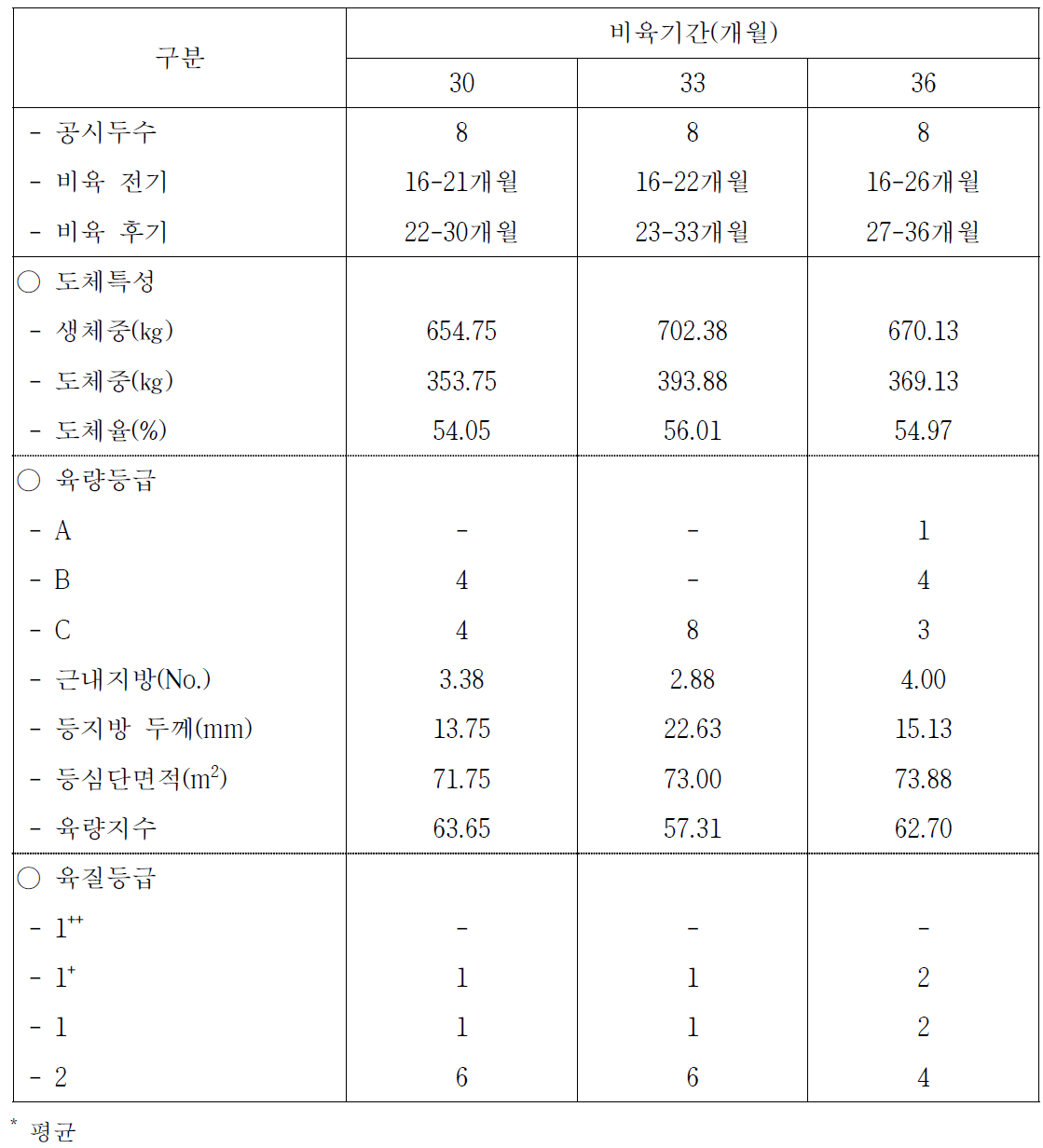 제주흑한우(제주흑우×한우) 비육기간별 도체특성 및 등급판정 결과