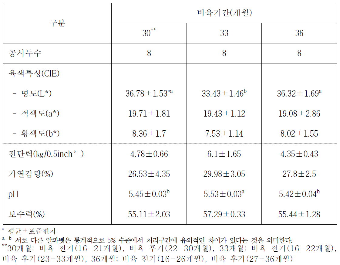 제주흑한우(제주흑우×한우) 비육기간별 채끝등심근의 육질특성