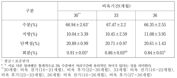 제주흑한우(제주흑우×한우) 비육기간별 채끝등심근의 일반성분