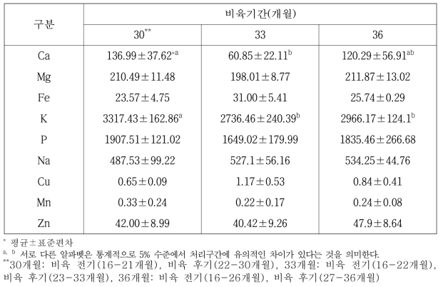 제주흑한우(제주흑우×한우) 비육기간별 채끝등심근의 무기물 함량(mg/kg)