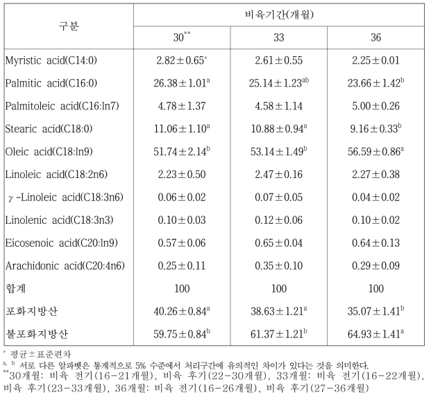 제주흑한우(제주흑우×한우) 비육기간별 채끝등심근의 지방산 조성(%)