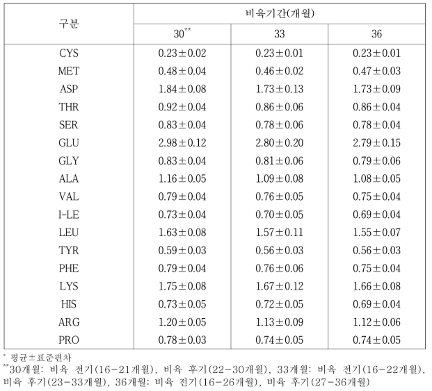 제주흑한우(제주흑우×한우) 비육기간별 채끝등심근의 아미노산 조성(%)