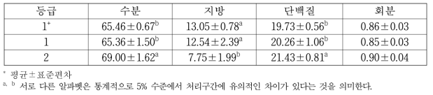 제주흑한우(제주흑우×한우) 등급별 채끝등심근의 일반성분(%)