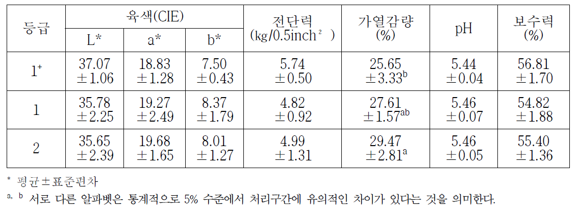 제주흑한우(제주흑우×한우) 등급별 채끝등심근의 이화학적 특성