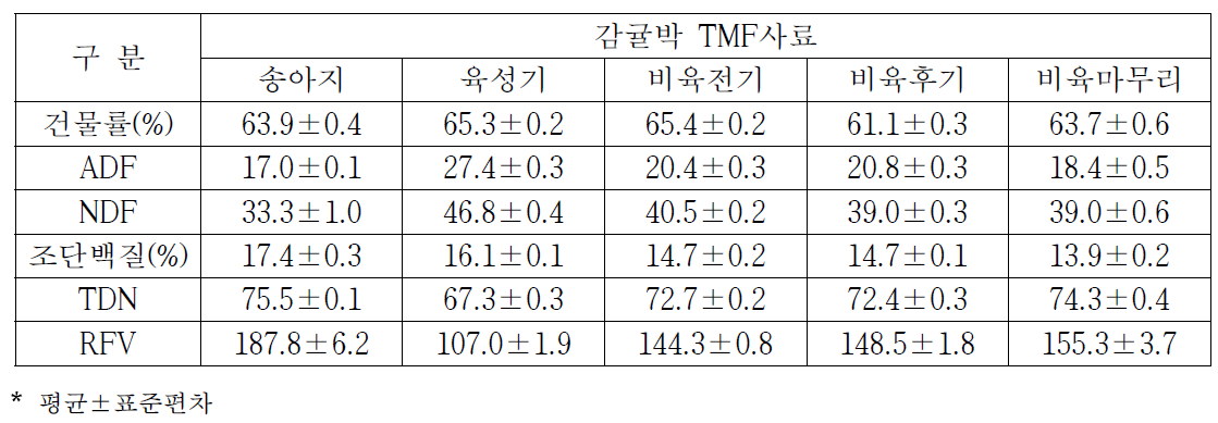 시험사료의 영양성분