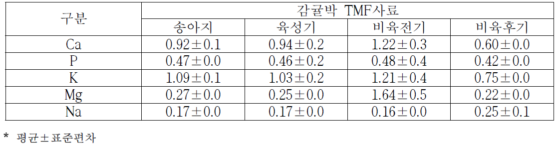 시험사료의 주요 무기물 함량(%)