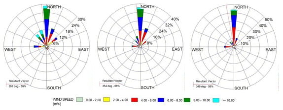 Monthly average wind-rose map of YoungGwang : (A) December, (B) January and (C) February