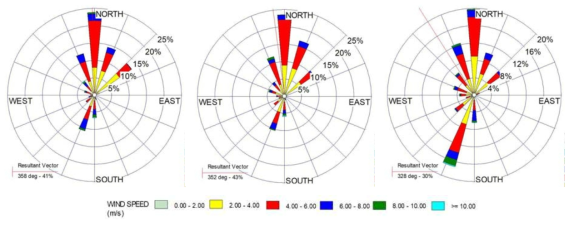 Monthly average wind-rose map of Jindo : (A) December, (B) January and (C) February