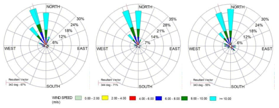 Monthly average wind-rose map of Wando : (A) December, (B) January and (C) February