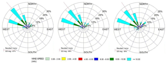 Monthly average wind-rose map of Yeosu : (A) December, (B) January and (C) February