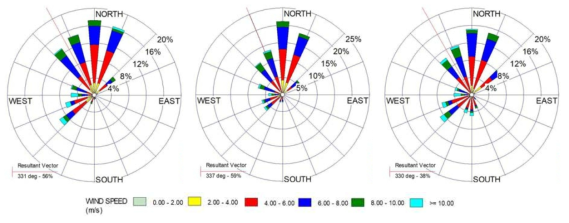 Monthly average wind-rose map of Tongyoung : (A) December, (B) January and (C) February