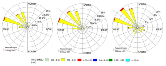 Monthly average wind-rose map of Geoje : (A) December, (B) January and (C) February