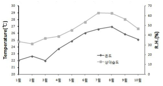 흰점박이꽃무지 사육실의 월별 평균 온도 및 상대습도