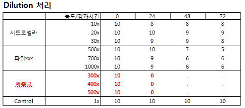 농도별, 시간별 친환경 추출물 5종의 살비효과