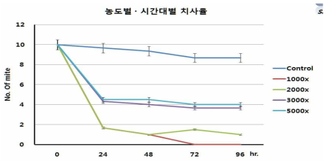 농도별, 시간별 제충국 추출물의 살비효과