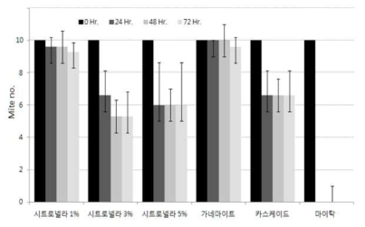 농도별, 시간별 시트로넬라 오일의 살비효과