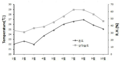 사슴벌레류 사육실의 월별 평균 온도 및 상대습도