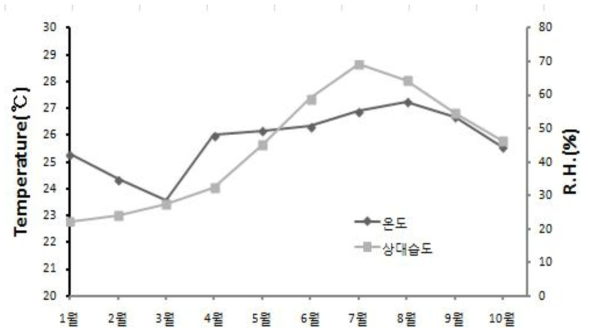 장수풍뎅이 사육실의 월별 평균 온도 및 상대습도