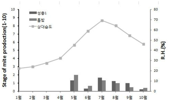 장수풍뎅이 성충 및 톱밥에 발생한 응애량