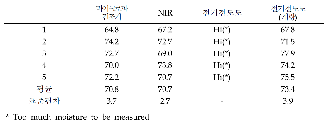 옥수수 원형베일 수분 분석