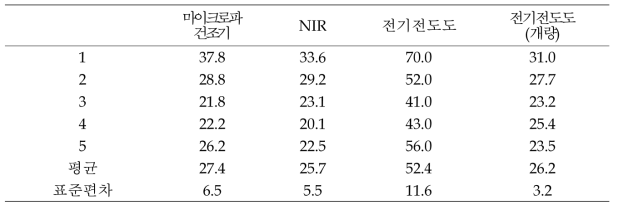 볏짚 원형베일 수분 분석