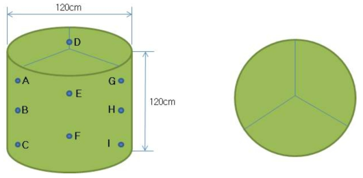 원형베일 수분 분포 분석을 위한 샘플 채취 위치
