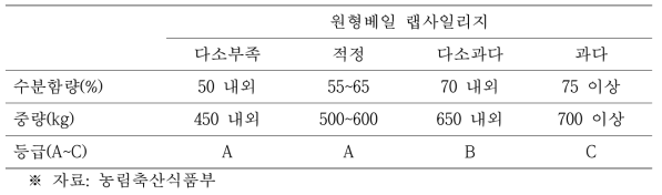 원형베일의 수분함수율에 따른 품질 등급