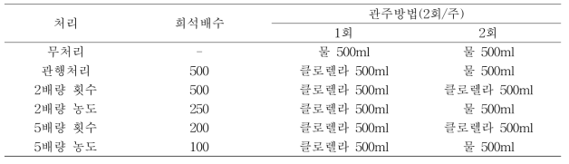 클로렐라 희석배수 및 관주방법