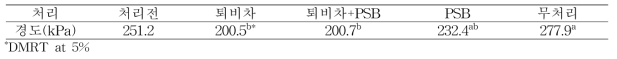 미생물처리시 부추재배지 토양경도(2015년)