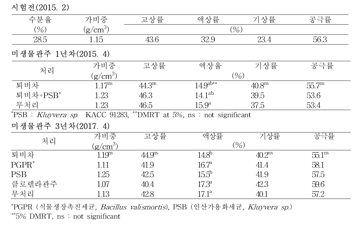 부추재배지 미생물관주 토양 3상 분포