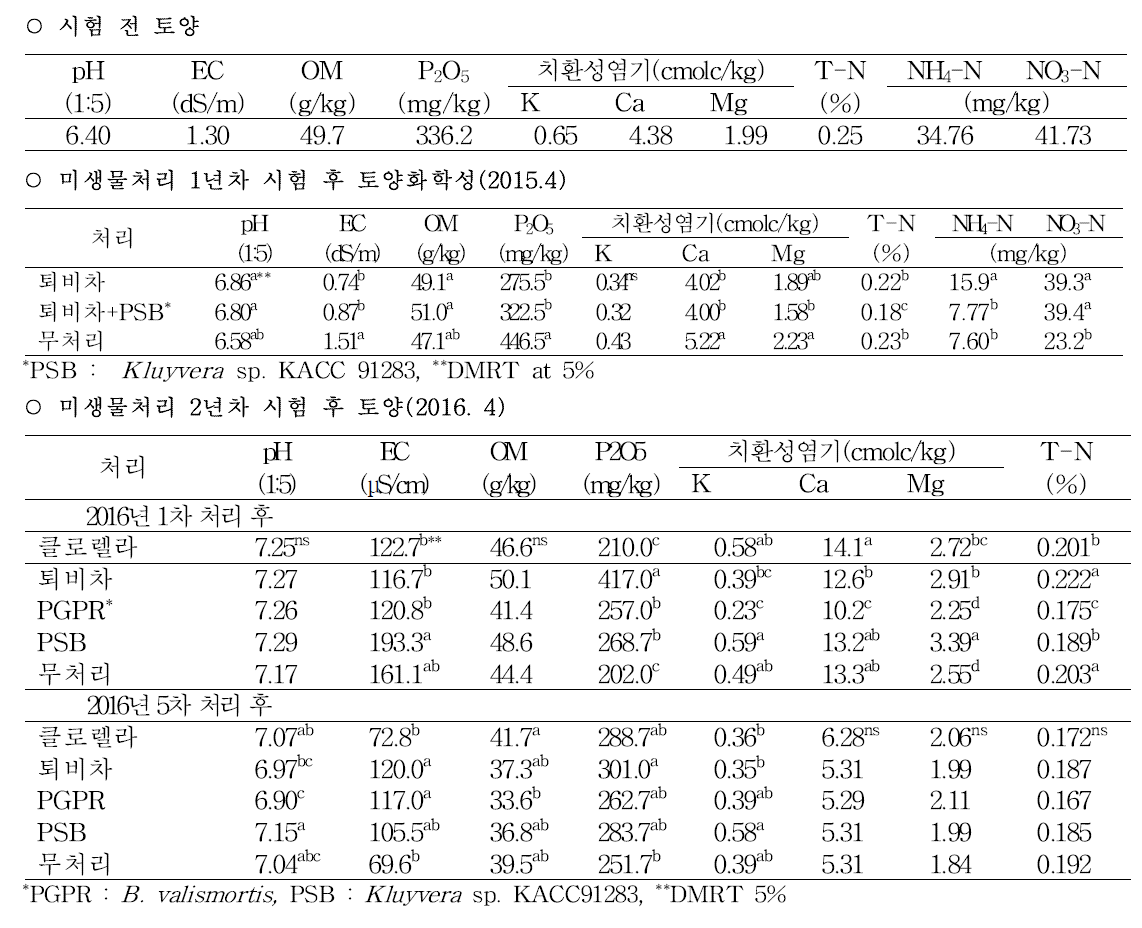 미생물 처리시 토양화학성의 변화