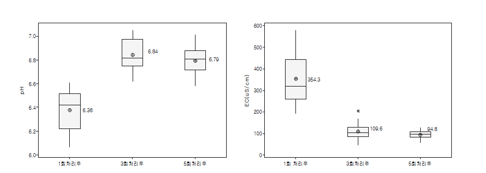 유기농 부추재배지 미생물 처리 전후 pH, EC의 변화