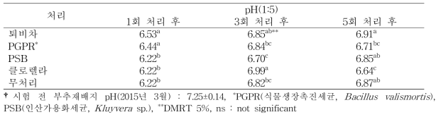 유기농 부추재배지 미생물 처리시 pH변화