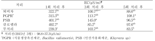 유기농 부추재배지 미생물 처리시 EC변화