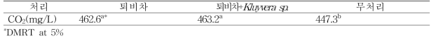 토양호흡량(지표면 15cm지점)