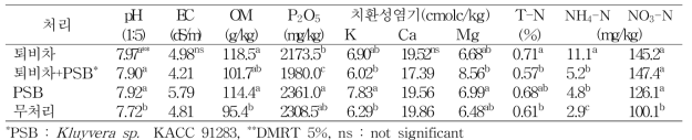 퇴비 처리 토양(9톤/10a)