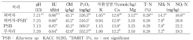 무비 녹비 처리 토양