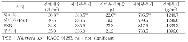 관행재배토양(밭, 2015년)