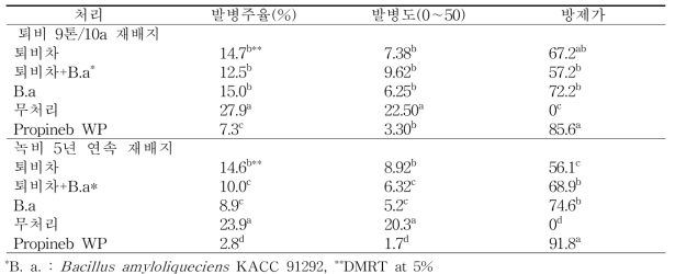 마늘 잎마름병 방제효과(2015)