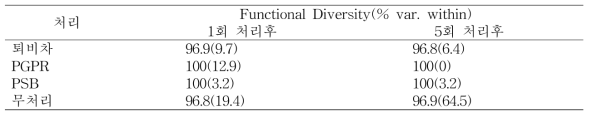 마늘 재배토양 미생물처리 후 Functional diversity