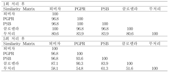 부추 재배토양 미생물처리 후 Similarity index