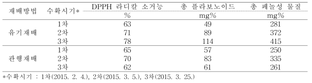 재배방법과 수확시기에 따른 부추의 기능성 성분 함량